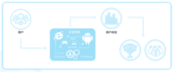 浩瀚深度互聯網業務感知優化解決方案 數據處理服務